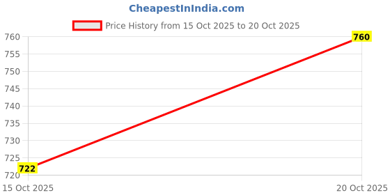 nykaa.com Creeva Pack of 5 Velvet Cushion Covers - Red creeva Price History Graph from 15 Oct 2025 to 20 Oct 2025