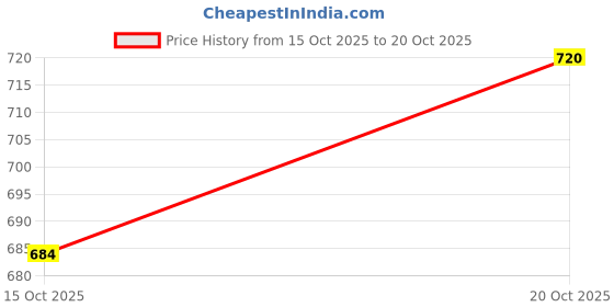 nykaa.com Creeva Pack of 5 Velvet Cushion Covers - Red creeva Price History Graph from 15 Oct 2025 to 20 Oct 2025