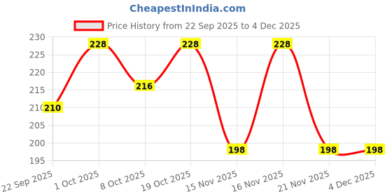 nykaa.com Creeva Pink Luxury Cotton Hair Wrap Towel Price History Graph from 22 Sep 2025 to 4 Dec 2025