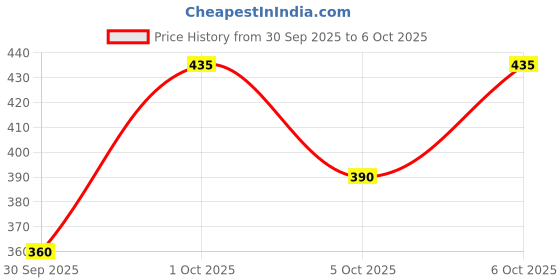 nykaa.com Creeva Red Micro Terry Bath Robe creeva Price History Graph from 30 Sep 2025 to 5 Oct 2025