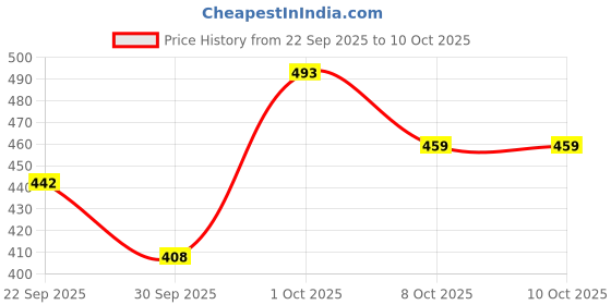 nykaa.com Creeva Unisex Micro Terry Black Soft and Lightweight Kimono Style Bath Robe creeva Price History Graph from 22 Sep 2025 to 10 Oct 2025