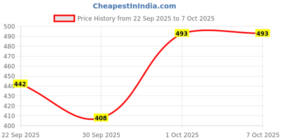 nykaa.com Creeva Unisex Micro Terry Black Soft and Lightweight Kimono Style Bath Robe creeva Price History Graph from 22 Sep 2025 to 7 Oct 2025