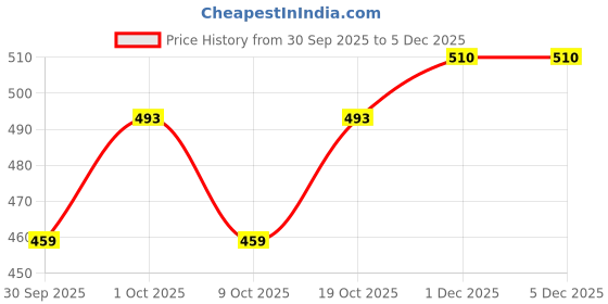 nykaa.com Creeva Unisex Micro Terry Blue Soft and Lightweight Kimono Style Bath Robe creeva Price History Graph from 30 Sep 2025 to 1 Dec 2025