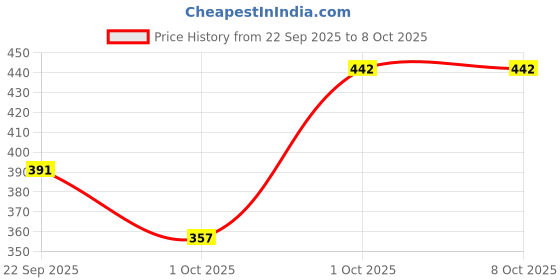 nykaa.com Creeva Unisex Micro Terry Grey Soft and Lightweight Kimono Style Bath Robe creeva Price History Graph from 22 Sep 2025 to 7 Oct 2025