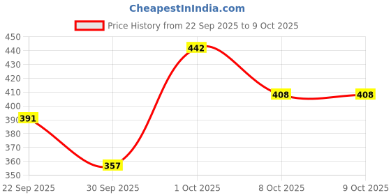 nykaa.com Creeva Unisex Micro Terry Grey Soft and Lightweight Kimono Style Bath Robe creeva Price History Graph from 22 Sep 2025 to 8 Oct 2025