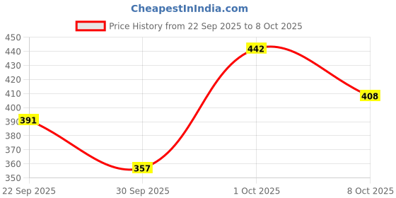 nykaa.com Creeva Unisex Micro Terry Lilac Soft and Lightweight Kimono Style Bath Robe creeva Price History Graph from 22 Sep 2025 to 8 Oct 2025