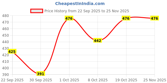 nykaa.com Creeva Unisex Micro Terry Pink Soft and Lightweight Kimono Style Bath Robe creeva Price History Graph from 22 Sep 2025 to 24 Nov 2025