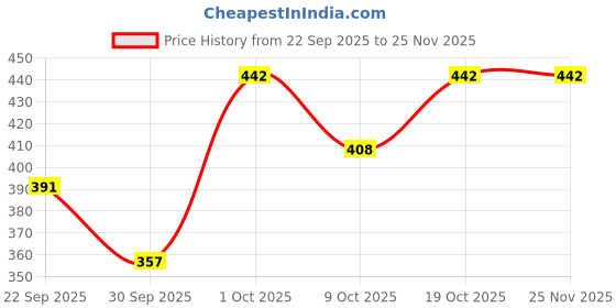 nykaa.com Creeva Unisex Micro Terry Turquoise Bath Robe Soft Lightweight, Kimono Style Bath Robe creeva Price History Graph from 22 Sep 2025 to 25 Nov 2025