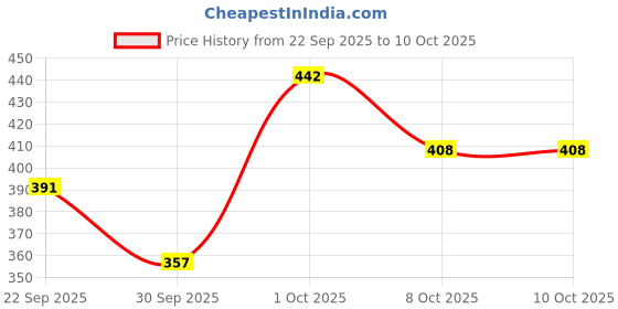 nykaa.com Creeva Unisex Micro Terry White Soft and Lightweight Kimono Style Bath Robe creeva Price History Graph from 22 Sep 2025 to 10 Oct 2025