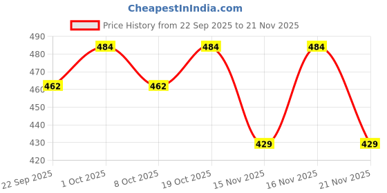 nykaa.com Creeva Wine Quick-Dry Cotton Hair Towel Wraps (Pack Of 2) Price History Graph from 22 Sep 2025 to 21 Nov 2025