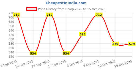 nykaa.com Cristiano Ronaldo Fearless Deodorant Spray cristiano ronaldo Price History Graph from 8 Sep 2025 to 15 Oct 2025