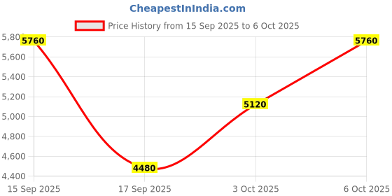 nykaa.com Cristiano Ronaldo Play It Cool Set cristiano ronaldo Price History Graph from 15 Sep 2025 to 6 Oct 2025