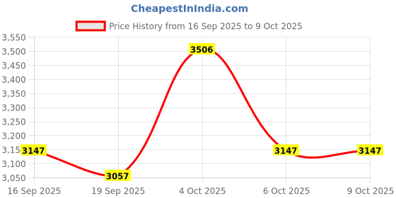 nykaa.com Crocs Baya Beige Clogs crocs Price History Graph from 16 Sep 2025 to 9 Oct 2025