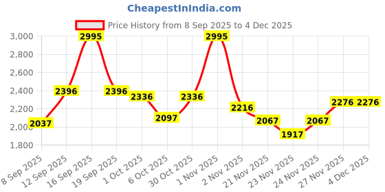 nykaa.com Crocs Baya Brown Clogs crocs Price History Graph from 8 Sep 2025 to 4 Dec 2025
