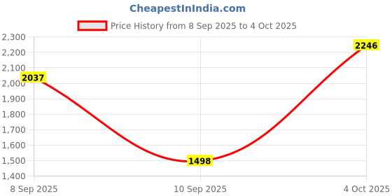 nykaa.com Crocs Baya Ii Unisex Light Grey Flipflops crocs Price History Graph from 8 Sep 2025 to 4 Oct 2025