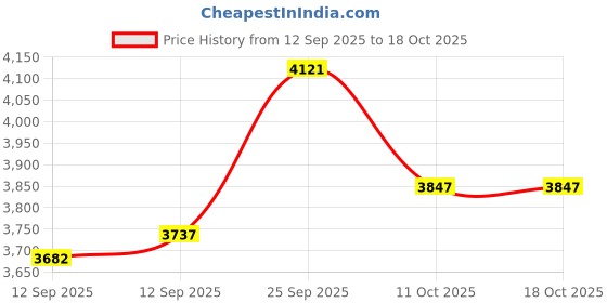 nykaa.com Crocs Baya Platform Women Nude Clogs crocs Price History Graph from 12 Sep 2025 to 18 Oct 2025