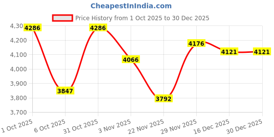 nykaa.com Crocs Baya Platform Women White Clogs crocs Price History Graph from 1 Oct 2025 to 30 Dec 2025