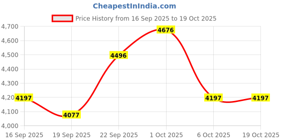 nykaa.com Crocs Bayaband Cream Clogs crocs Price History Graph from 16 Sep 2025 to 18 Oct 2025