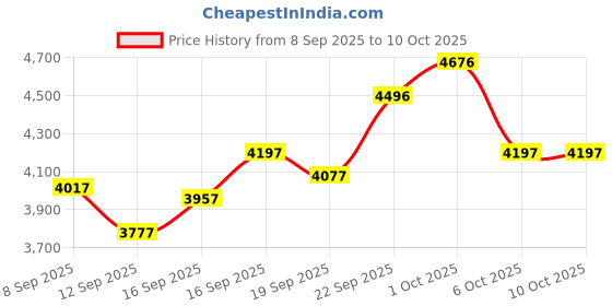 nykaa.com Crocs Bayaband Pink Clogs crocs Price History Graph from 8 Sep 2025 to 9 Oct 2025