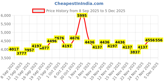 nykaa.com Crocs Bayaband Women Pink Clogs crocs Price History Graph from 8 Sep 2025 to 5 Dec 2025