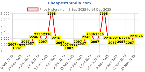 nykaa.com Crocs Bayaband Women Pink Sandals crocs Price History Graph from 8 Sep 2025 to 14 Dec 2025