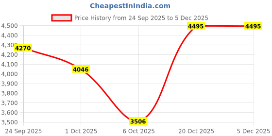 nykaa.com Crocs Beige Getaway Strappy Sandals crocs Price History Graph from 24 Sep 2025 to 4 Dec 2025
