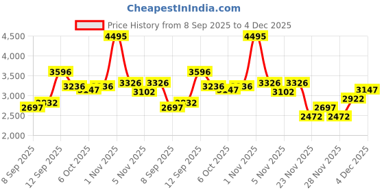 nykaa.com Crocs Black Bayaband Unisex Clog crocs Price History Graph from 8 Sep 2025 to 4 Dec 2025