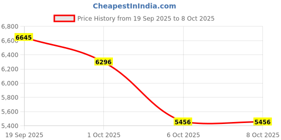 nykaa.com Crocs Black Echo Clogs crocs Price History Graph from 19 Sep 2025 to 8 Oct 2025