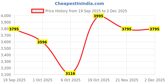 nykaa.com Crocs Black Splash Strappy Sandals crocs Price History Graph from 19 Sep 2025 to 2 Dec 2025