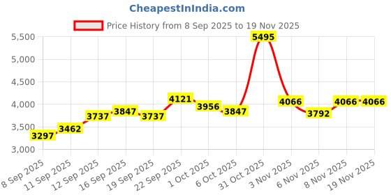 nykaa.com Crocs Blue Bayaband Unisex Clog crocs Price History Graph from 8 Sep 2025 to 18 Nov 2025