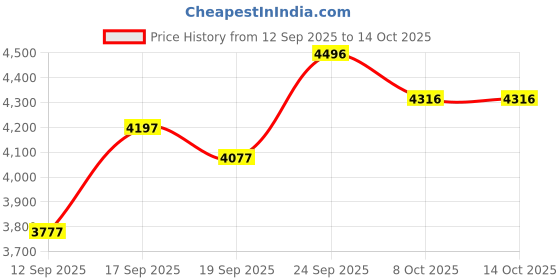 nykaa.com Crocs Brooklyn Low Sandals crocs Price History Graph from 12 Sep 2025 to 13 Oct 2025