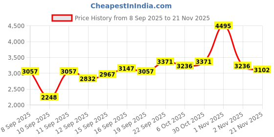 nykaa.com Crocs Classic Cream Clogs crocs Price History Graph from 8 Sep 2025 to 21 Nov 2025