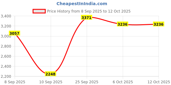 nykaa.com Crocs Classic Grey Clogs crocs Price History Graph from 8 Sep 2025 to 11 Oct 2025