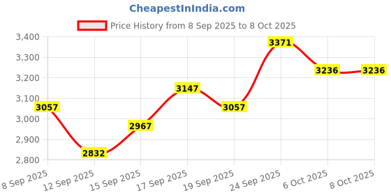 nykaa.com Crocs Classic Pink Clogs crocs Price History Graph from 8 Sep 2025 to 8 Oct 2025