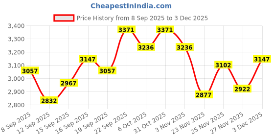 nykaa.com Crocs Classic Pink Clogs crocs Price History Graph from 8 Sep 2025 to 2 Dec 2025