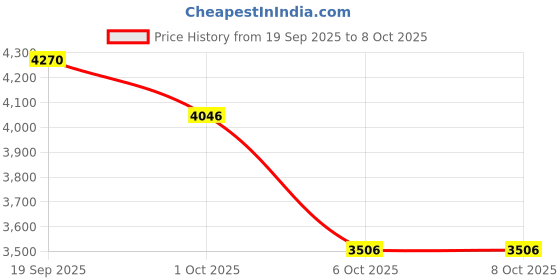 nykaa.com Crocs Classic Pink Clogs crocs Price History Graph from 19 Sep 2025 to 7 Oct 2025