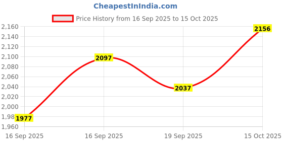 nykaa.com Crocs Classic Unisex Beige Flipflops crocs Price History Graph from 16 Sep 2025 to 15 Oct 2025