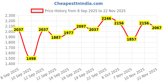 nykaa.com Crocs Classic Unisex Pink Flipflops crocs Price History Graph from 8 Sep 2025 to 22 Nov 2025