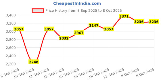 nykaa.com Crocs Classic Yellow Clogs crocs Price History Graph from 8 Sep 2025 to 8 Oct 2025