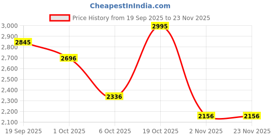 nykaa.com Crocs Crocband Cream Unisex Adult Flipflops crocs Price History Graph from 19 Sep 2025 to 23 Nov 2025
