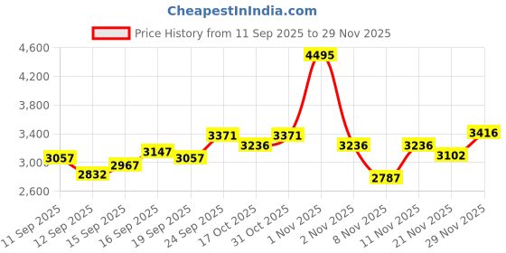 nykaa.com Crocs Literide Unisex Navy Blue Flipflops crocs Price History Graph from 11 Sep 2025 to 29 Nov 2025
