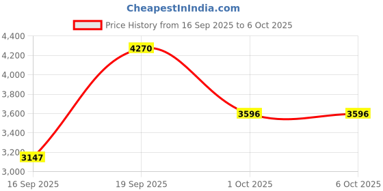 nykaa.com Crocs Multi-Color Classic Marbled Clogs crocs Price History Graph from 16 Sep 2025 to 5 Oct 2025