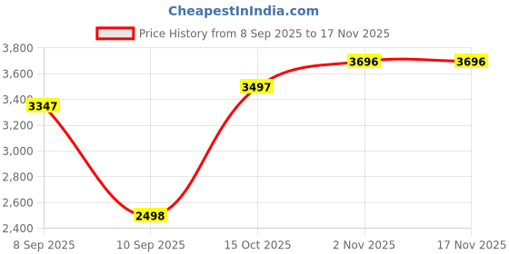 nykaa.com Crocs Off Road Sport Brown Clogs crocs Price History Graph from 8 Sep 2025 to 17 Nov 2025