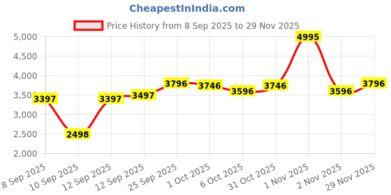 nykaa.com Crocs Unisex Adult Baya Clogs Army Green crocs Price History Graph from 8 Sep 2025 to 29 Nov 2025