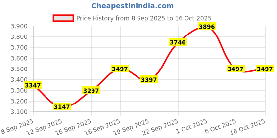 nykaa.com Crocs Unisex Adult Baya Clogs Bright Cobalt Blue crocs Price History Graph from 8 Sep 2025 to 16 Oct 2025