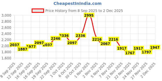 nykaa.com Crocs Unisex Adult Baya Sliders White crocs Price History Graph from 8 Sep 2025 to 1 Dec 2025