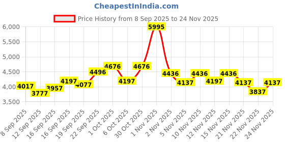 nykaa.com Crocs Unisex Adult Bayaband Clogs Bright Cobalt Blue crocs Price History Graph from 8 Sep 2025 to 24 Nov 2025