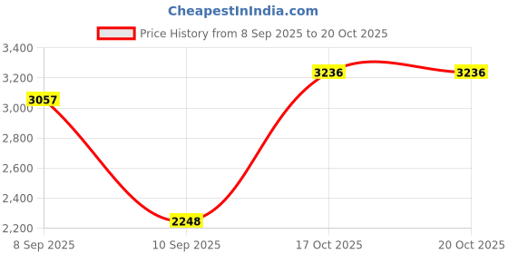 nykaa.com Crocs Unisex Adult Classic Clogs Dark Clay Brown crocs Price History Graph from 8 Sep 2025 to 20 Oct 2025