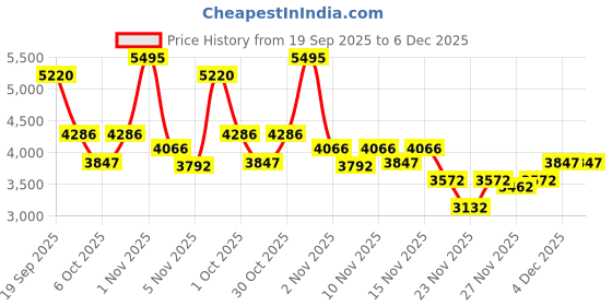 nykaa.com Crocs Unisex Adult Crocband Clogs White crocs Price History Graph from 19 Sep 2025 to 5 Dec 2025