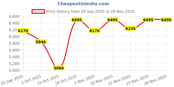 nykaa.com Crocs Unisex Adult Crush Clogs Bone Off White crocs Price History Graph from 20 Sep 2025 to 26 Nov 2025